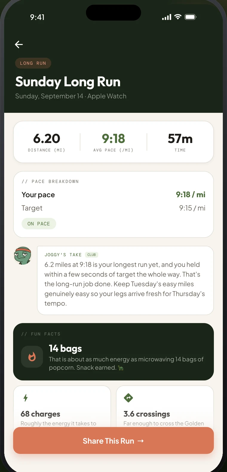 A joggy run recap: 6.2 miles at 9:18 per mile, on pace against a 9:15 target, joggy's take on the long run, and a fun fact about bags of popcorn